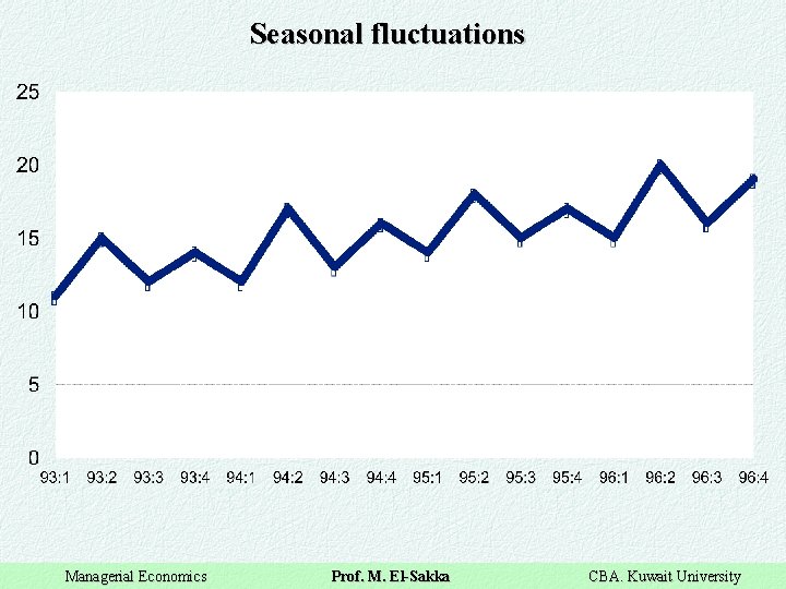 Seasonal fluctuations Managerial Economics Prof. M. El-Sakka CBA. Kuwait University 