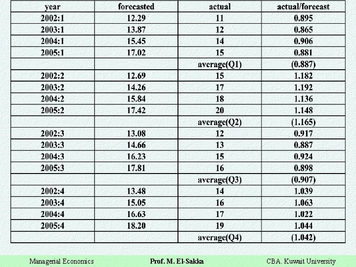 Managerial Economics Prof. M. El-Sakka CBA. Kuwait University 