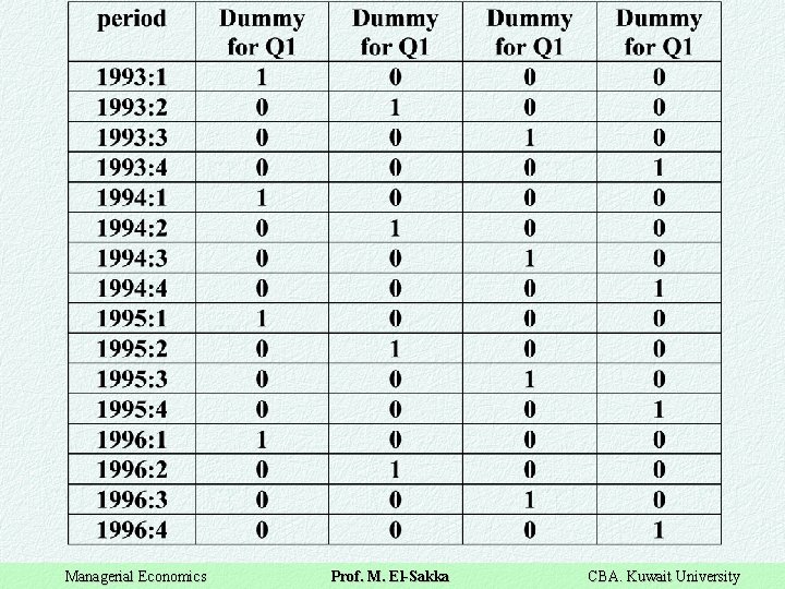 Managerial Economics Prof. M. El-Sakka CBA. Kuwait University 