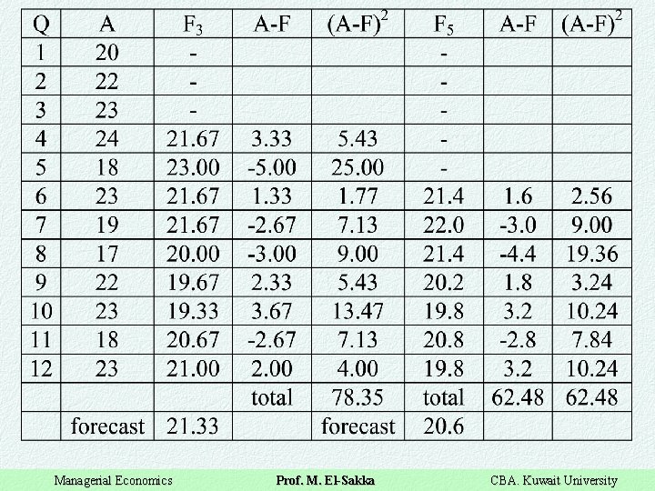 Managerial Economics Prof. M. El-Sakka CBA. Kuwait University 