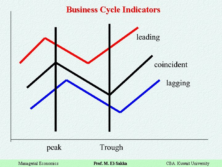 Business Cycle Indicators Managerial Economics Prof. M. El-Sakka CBA. Kuwait University 