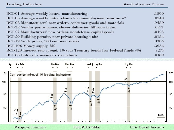 Managerial Economics Prof. M. El-Sakka CBA. Kuwait University 