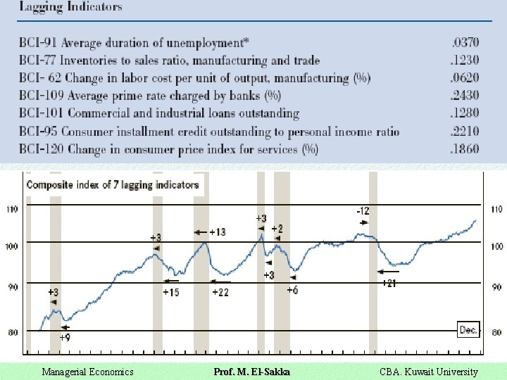 Managerial Economics Prof. M. El-Sakka CBA. Kuwait University 