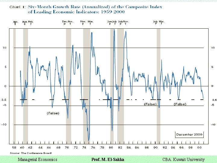 Managerial Economics Prof. M. El-Sakka CBA. Kuwait University 