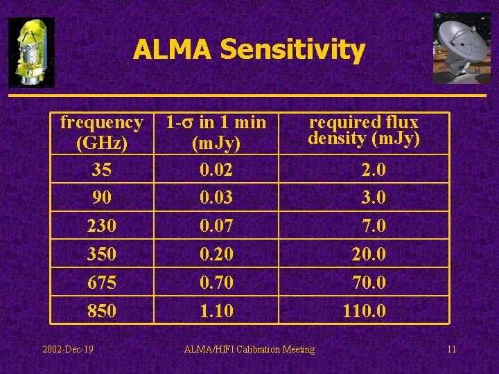 ALMA Sensitivity frequency (GHz) 35 90 230 350 675 850 2002 -Dec-19 1 -