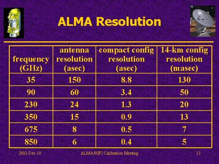 ALMA Resolution antenna compact config 14 -km config frequency resolution (GHz) (asec) (masec) 35