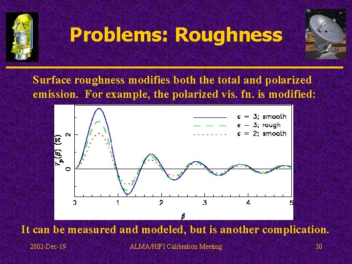 Problems: Roughness Surface roughness modifies both the total and polarized emission. For example, the
