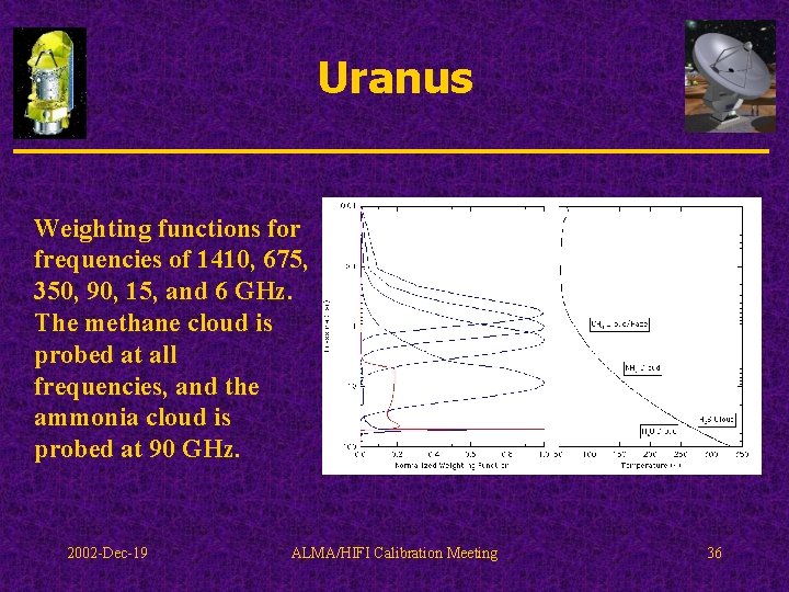Uranus Weighting functions for frequencies of 1410, 675, 350, 90, 15, and 6 GHz.