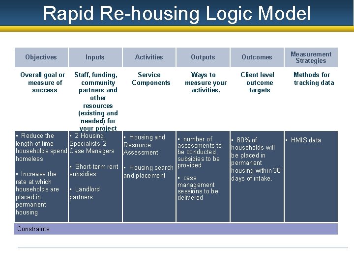 Rapid Re-housing Logic Model Objectives Inputs Staff, funding, community partners and other resources (existing