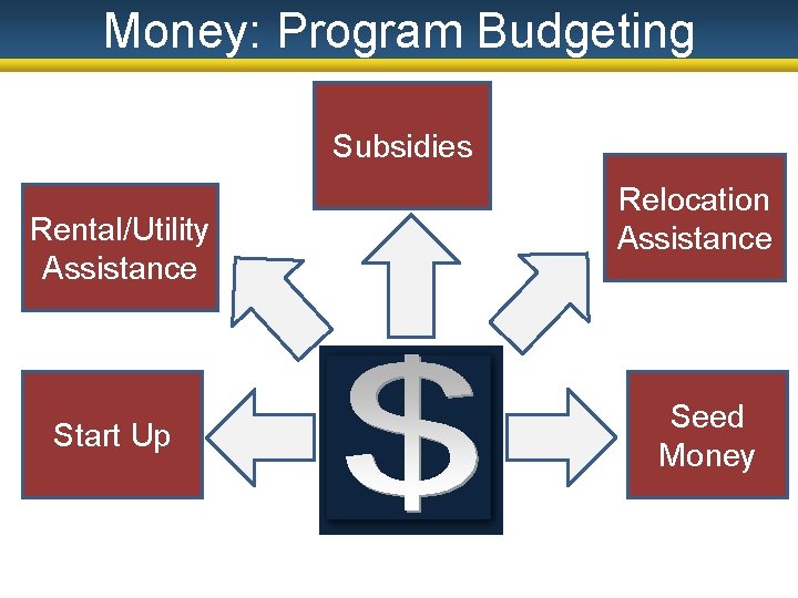 Money: Program Budgeting Subsidies Start Up Rental/Utility Assistance Start Up Relocation Assistance Seed Money