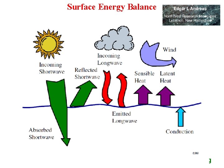 Surface Energy Balance ang 