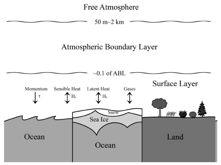 Surface Energy Balance ang 