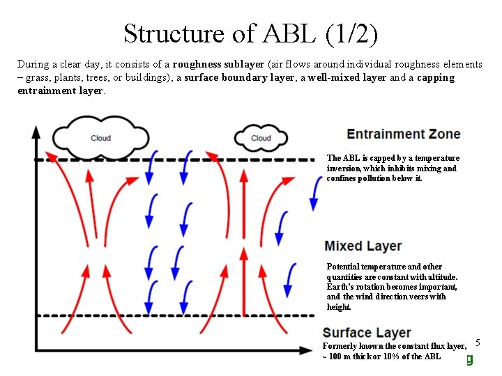 Structure of ABL (1/2) During a clear day, it consists of a roughness sublayer