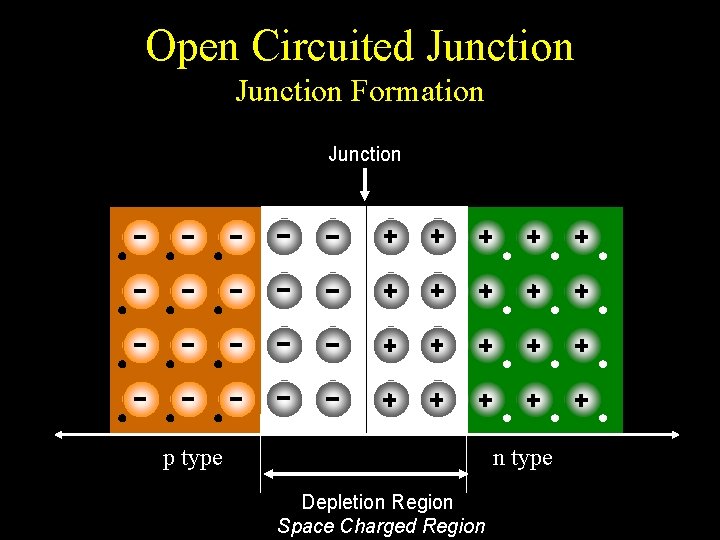 Open Circuited Junction Formation Junction p type n type Depletion Region Space Charged Region