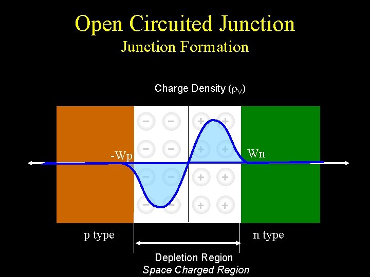 Open Circuited Junction Formation Charge Density ( V) -Wp Wn p type n type