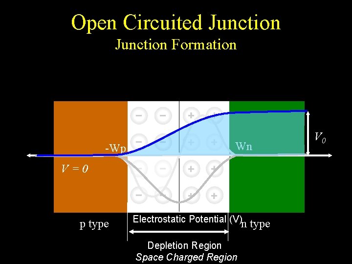 Open Circuited Junction Formation -Wp Wn V=0 p type Electrostatic Potential (V)n Depletion Region