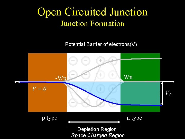 Open Circuited Junction Formation Potential Barrier of electrons(V) -Wp Wn V=0 V 0 p