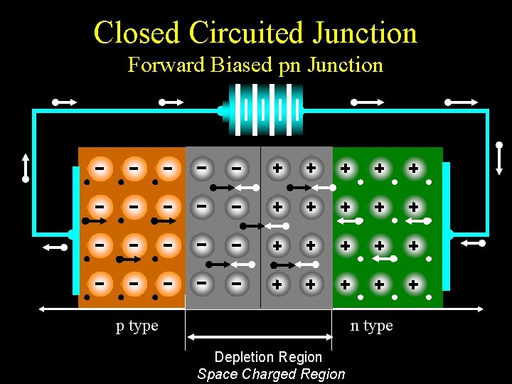 Closed Circuited Junction Forward Biased pn Junction p type n type Depletion Region Space