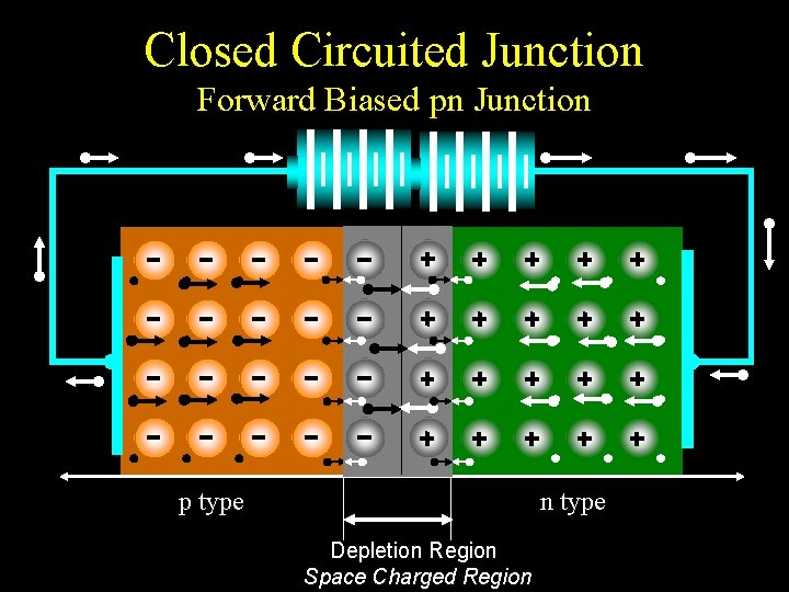 Closed Circuited Junction Forward Biased pn Junction p type n type Depletion Region Space