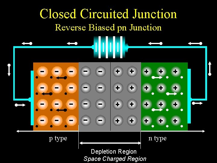 Closed Circuited Junction Reverse Biased pn Junction p type n type Depletion Region Space