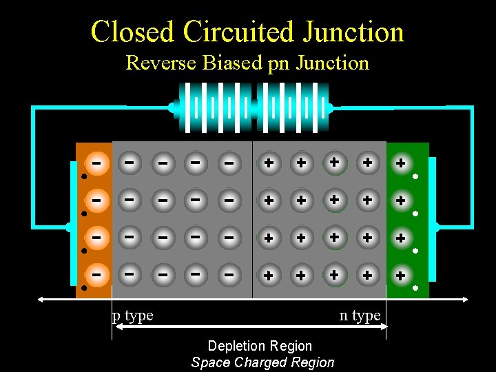 Closed Circuited Junction Reverse Biased pn Junction p type n type Depletion Region Space
