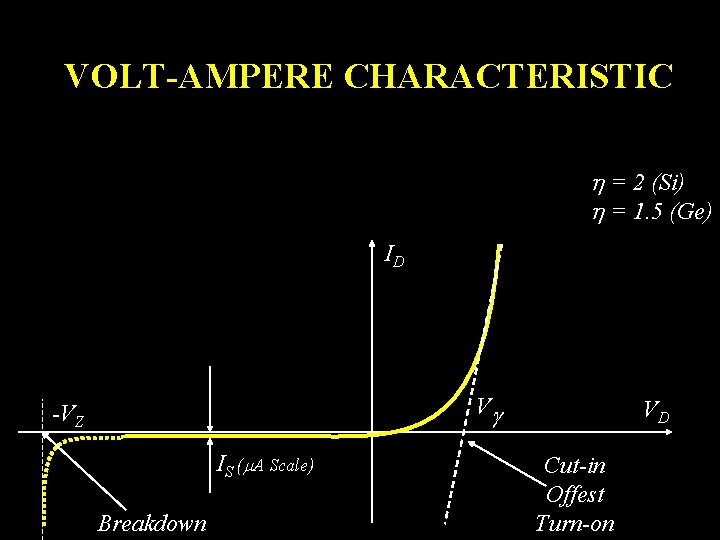 VOLT-AMPERE CHARACTERISTIC = 2 (Si) = 1. 5 (Ge) ID V -VZ IS (