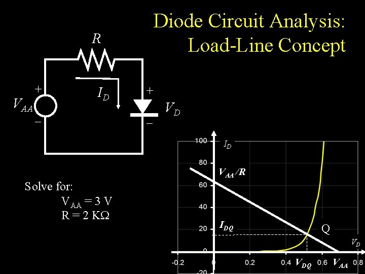 Diode Circuit Analysis: Load-Line Concept R VAA + ID _ + _ VD ID