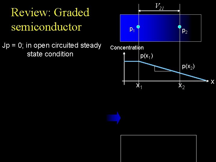 Review: Graded semiconductor Jp = 0; in open circuited steady state condition V 21