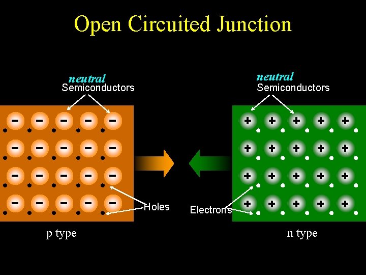 Open Circuited Junction neutral Semiconductors Holes p type Electrons n type 