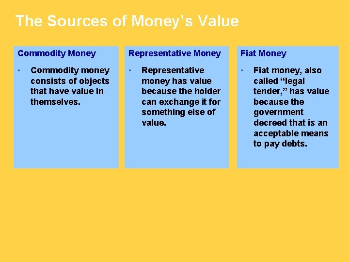 The Sources of Money’s Value Commodity Money Representative Money Fiat Money • • •