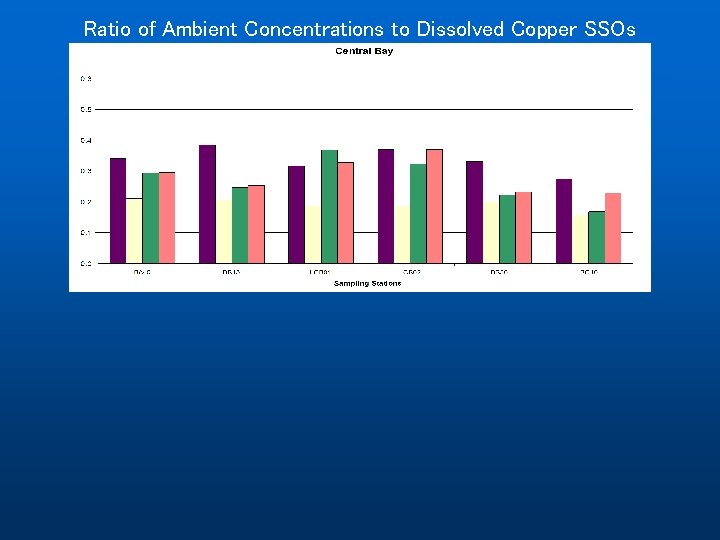 Ratio of Ambient Concentrations to Dissolved Copper SSOs 