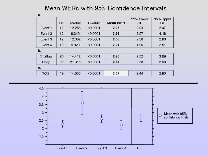 Mean WERs with 95% Confidence Intervals 