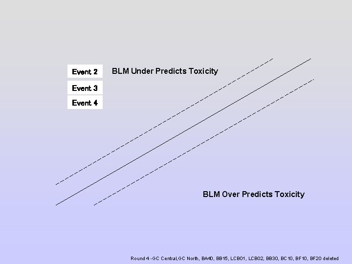 Event 2 BLM Under Predicts Toxicity Event 3 Event 4 BLM Over Predicts Toxicity