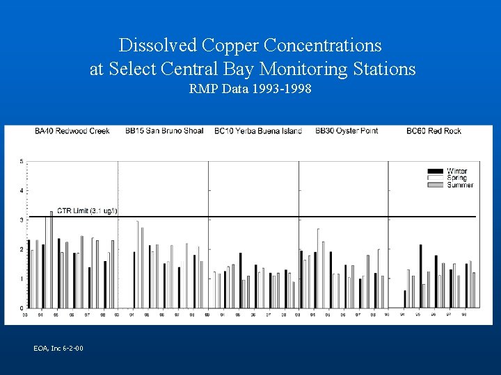 Dissolved Copper Concentrations at Select Central Bay Monitoring Stations RMP Data 1993 -1998 EOA,