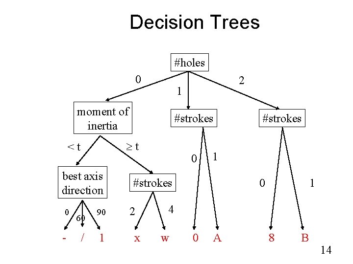 Decision Trees #holes 0 1 moment of inertia best axis direction 0 - #strokes Decision Trees #holes 0 1 moment of inertia best axis direction 0 - #strokes