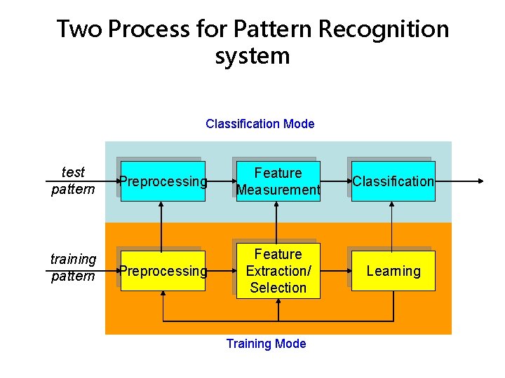 Two Process for Pattern Recognition system Classification Mode test pattern training pattern Preprocessing Feature Two Process for Pattern Recognition system Classification Mode test pattern training pattern Preprocessing Feature
