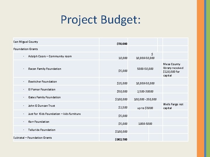Project Budget: San Miguel County Foundation Grants $50, 000 · Adolph Coors – Community