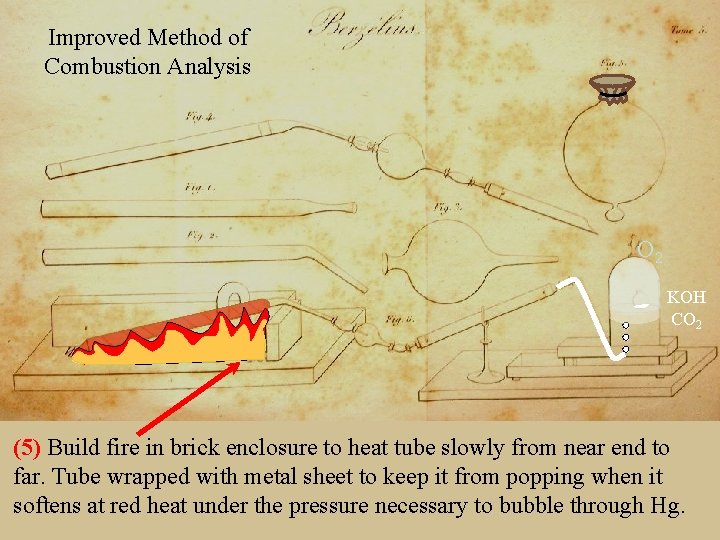 Improved Method of Combustion Analysis Berzelius Analysis O 2 KOH CO 2 (5)(6) Build