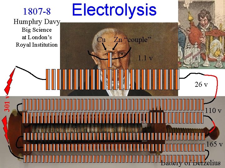 1807 -8 Humphry Davy Big Science at London’s Royal Institution Electrolysis Cu Zn “couple”
