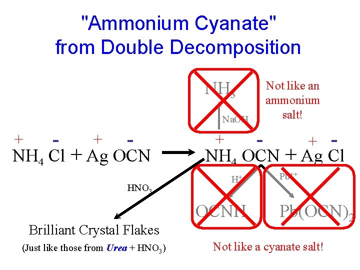 "Ammonium Cyanate" from Double Decomposition NH 3 Not like an ammonium salt! Na. OH