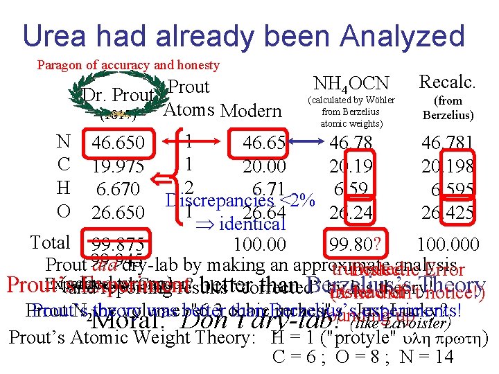 Urea had already been Analyzed Paragon of accuracy and honesty Dr. Prout Atoms Modern