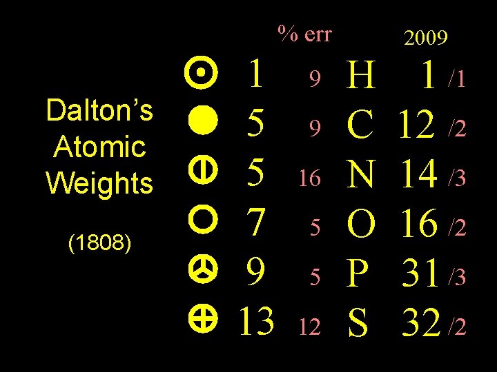 % err Dalton’s Atomic Weights (1808) Weights 1 5 5 7 9 13 9