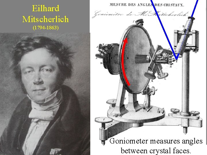 Eilhard Mitscherlich (1794 -1863) Goniometer measures angles between crystal faces. 