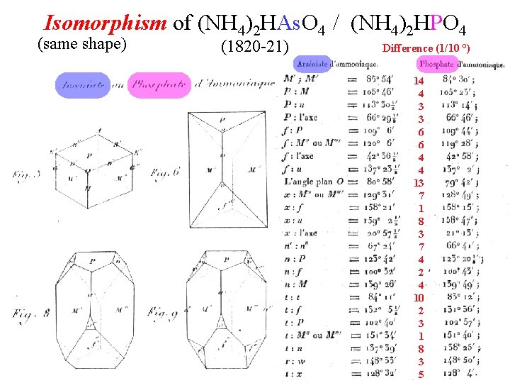 Isomorphism of (NH 4)2 HAs. O 4 / (NH 4)2 HPO 4 (same shape)