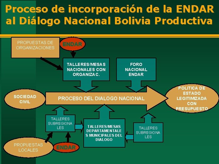 Proceso de incorporación de la ENDAR al Diálogo Nacional Bolivia Productiva PROPUESTAS DE ORGANIZACIONES