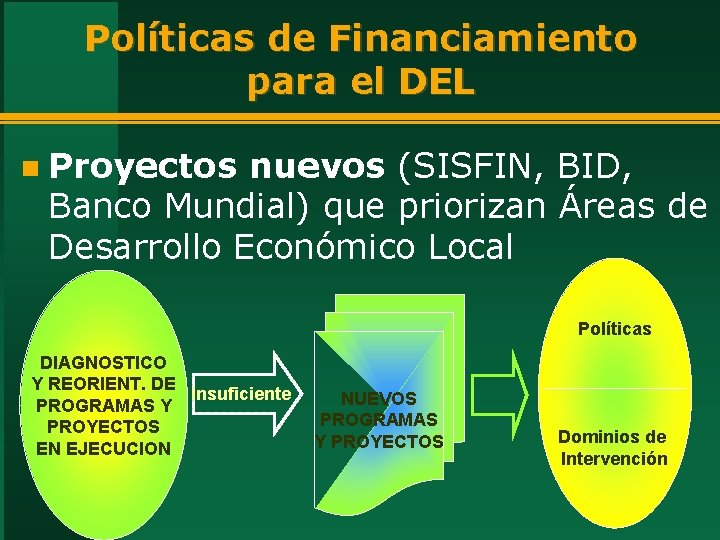 Políticas de Financiamiento para el DEL n Proyectos nuevos (SISFIN, BID, Banco Mundial) que