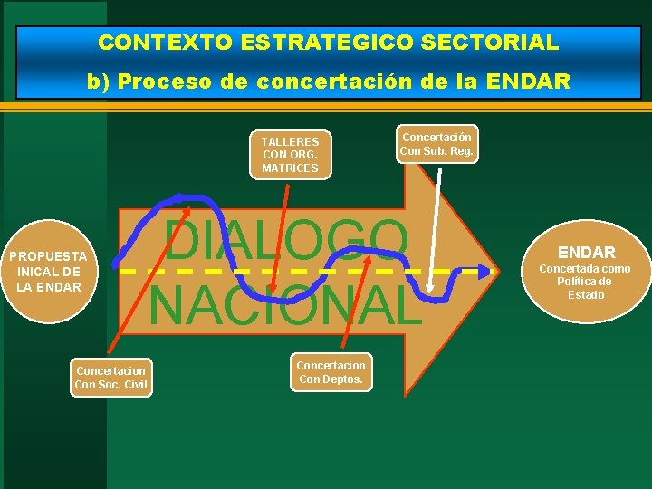 CONTEXTO ESTRATEGICO SECTORIAL b) Proceso de concertación de la ENDAR TALLERES CON ORG. MATRICES