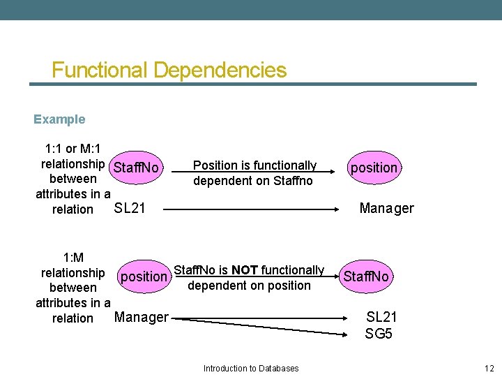 Functional Dependencies Example 1: 1 or M: 1 relationship Staff. No Position is functionally
