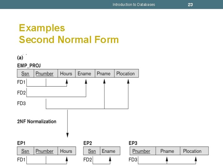 Introduction to Databases Examples Second Normal Form 23 