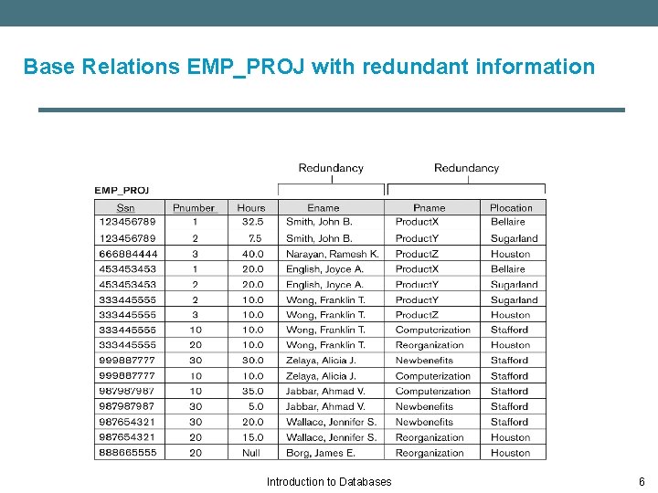 Base Relations EMP_PROJ with redundant information Introduction to Databases 6 